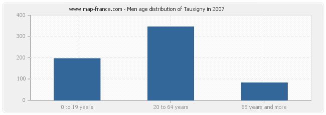 Men age distribution of Tauxigny in 2007