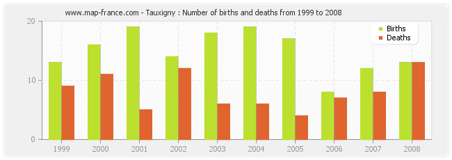 Tauxigny : Number of births and deaths from 1999 to 2008