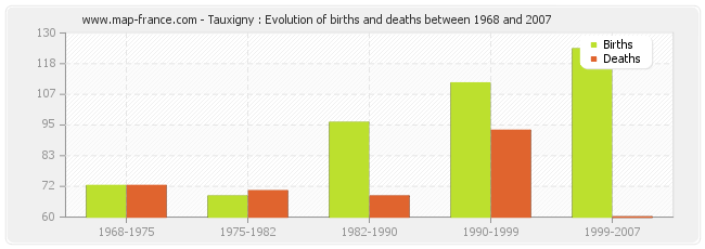 Tauxigny : Evolution of births and deaths between 1968 and 2007