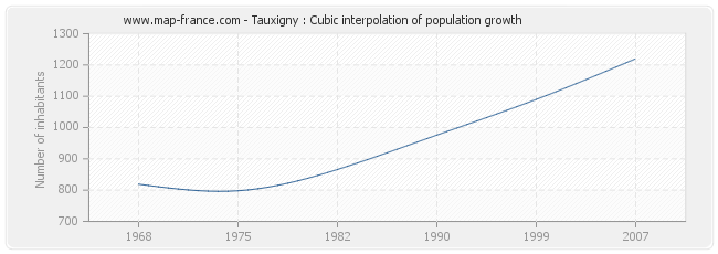 Tauxigny : Cubic interpolation of population growth