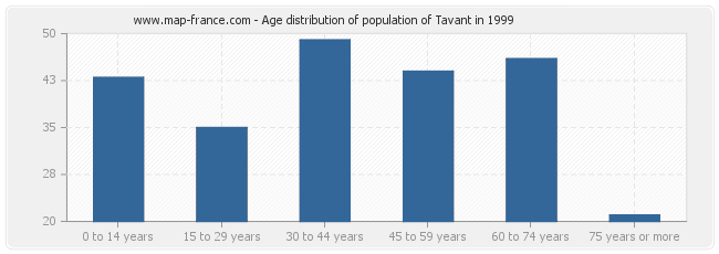 Age distribution of population of Tavant in 1999