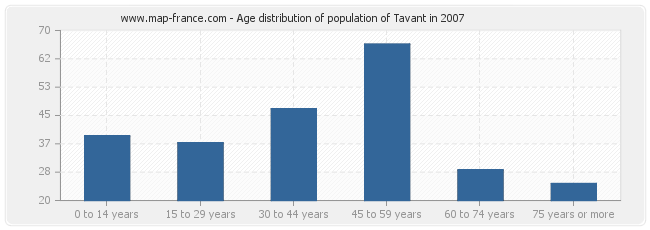 Age distribution of population of Tavant in 2007