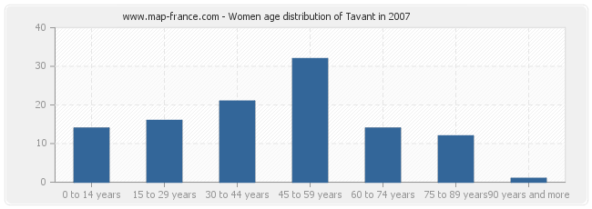 Women age distribution of Tavant in 2007