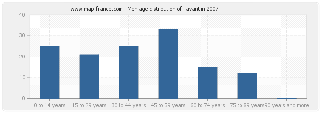 Men age distribution of Tavant in 2007