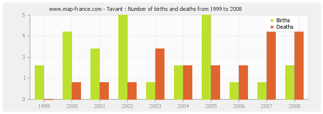 Tavant : Number of births and deaths from 1999 to 2008