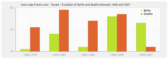 Tavant : Evolution of births and deaths between 1968 and 2007