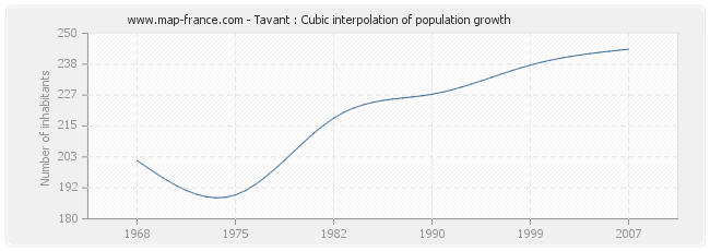 Tavant : Cubic interpolation of population growth