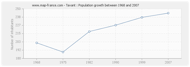 Population Tavant