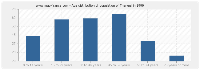 Age distribution of population of Theneuil in 1999