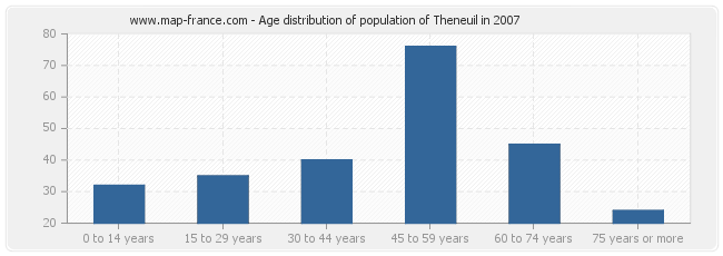 Age distribution of population of Theneuil in 2007