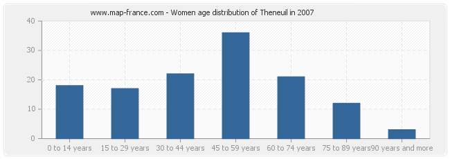 Women age distribution of Theneuil in 2007