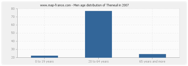 Men age distribution of Theneuil in 2007