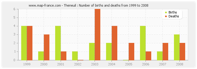 Theneuil : Number of births and deaths from 1999 to 2008