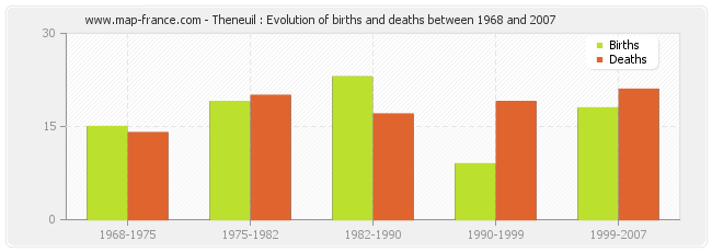 Theneuil : Evolution of births and deaths between 1968 and 2007