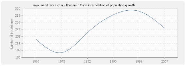 Theneuil : Cubic interpolation of population growth