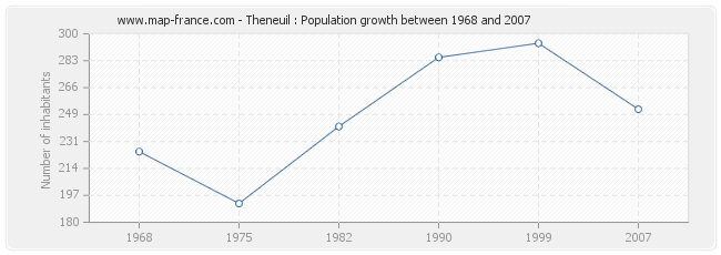 Population Theneuil