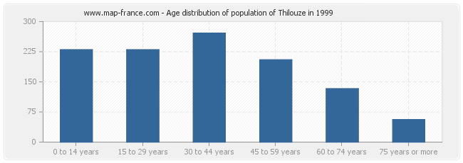 Age distribution of population of Thilouze in 1999
