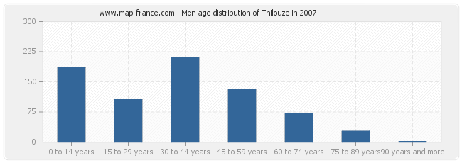 Men age distribution of Thilouze in 2007