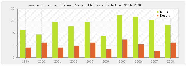 Thilouze : Number of births and deaths from 1999 to 2008