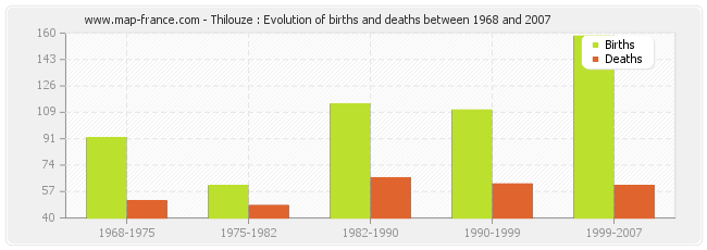 Thilouze : Evolution of births and deaths between 1968 and 2007