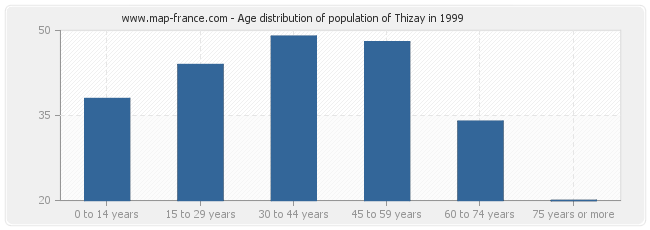 Age distribution of population of Thizay in 1999