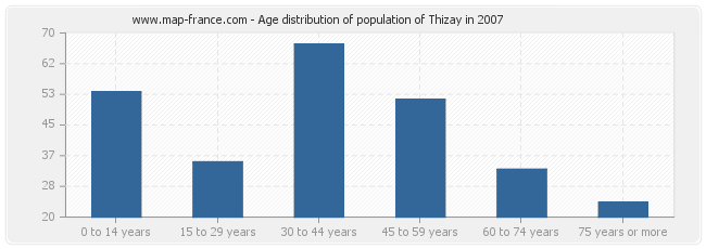 Age distribution of population of Thizay in 2007