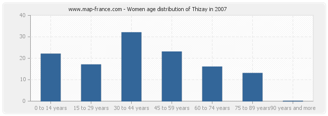 Women age distribution of Thizay in 2007