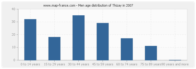 Men age distribution of Thizay in 2007