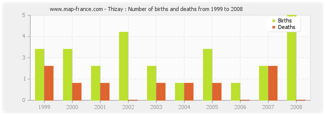 Thizay : Number of births and deaths from 1999 to 2008