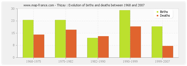 Thizay : Evolution of births and deaths between 1968 and 2007
