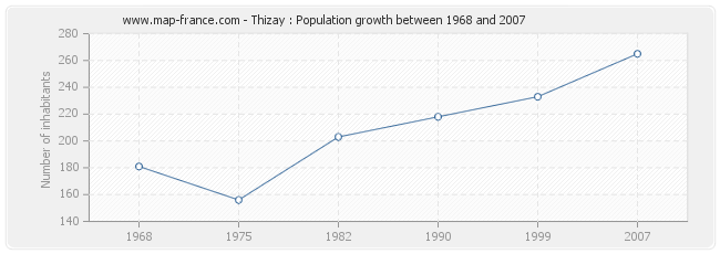 Population Thizay