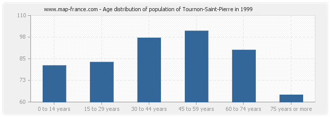 Age distribution of population of Tournon-Saint-Pierre in 1999
