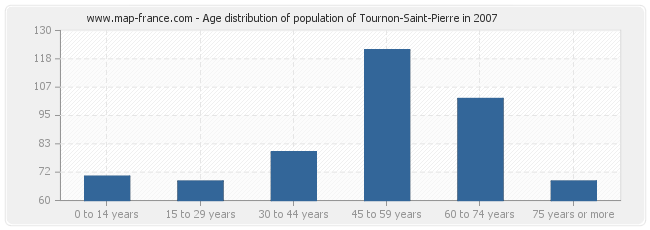 Age distribution of population of Tournon-Saint-Pierre in 2007