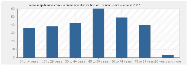 Women age distribution of Tournon-Saint-Pierre in 2007