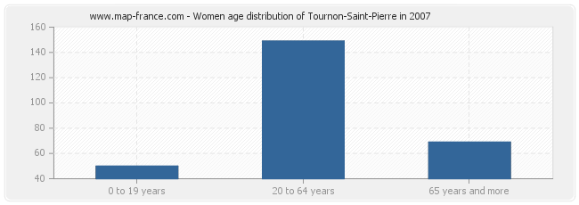 Women age distribution of Tournon-Saint-Pierre in 2007