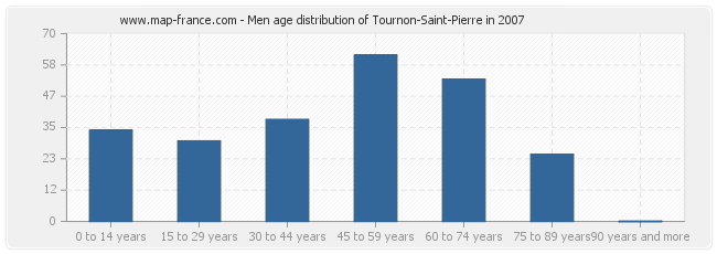 Men age distribution of Tournon-Saint-Pierre in 2007