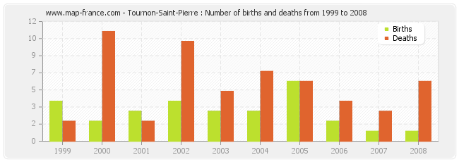 Tournon-Saint-Pierre : Number of births and deaths from 1999 to 2008