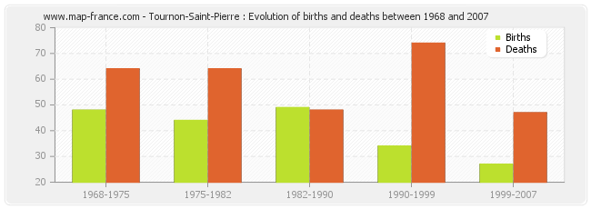 Tournon-Saint-Pierre : Evolution of births and deaths between 1968 and 2007