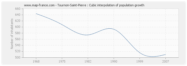 Tournon-Saint-Pierre : Cubic interpolation of population growth