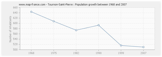 Population Tournon-Saint-Pierre