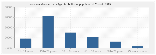 Age distribution of population of Tours in 1999
