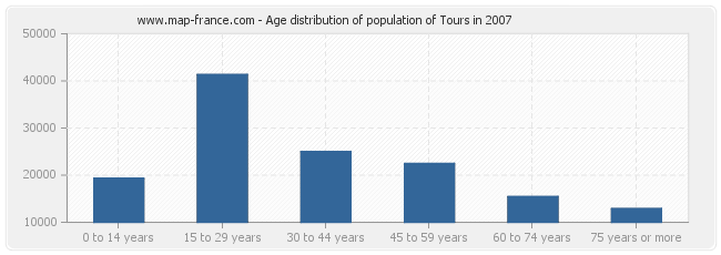 Age distribution of population of Tours in 2007