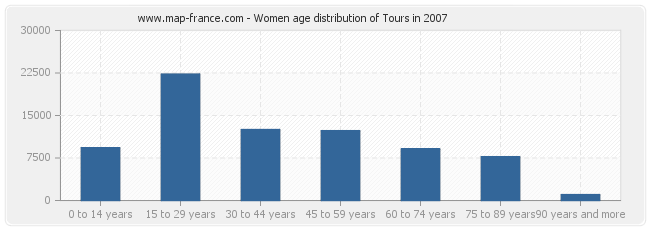Women age distribution of Tours in 2007