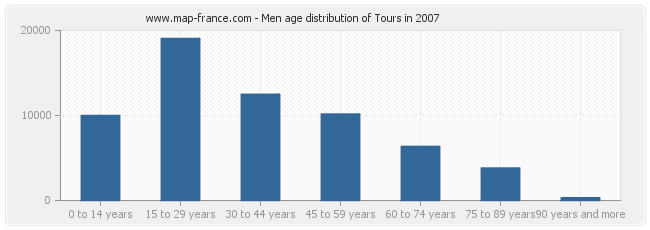 Men age distribution of Tours in 2007