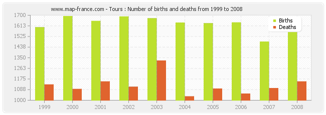Tours : Number of births and deaths from 1999 to 2008