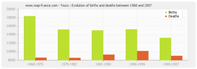 Tours : Evolution of births and deaths between 1968 and 2007
