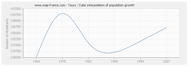 Tours : Cubic interpolation of population growth