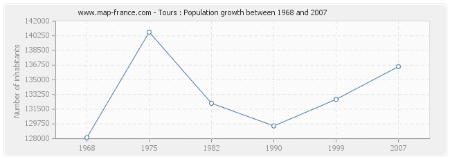 Population Tours