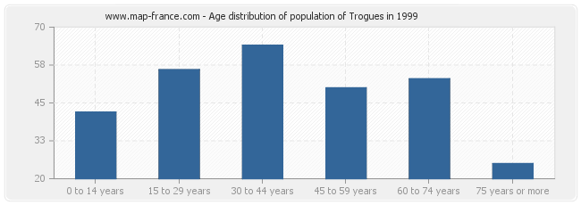 Age distribution of population of Trogues in 1999
