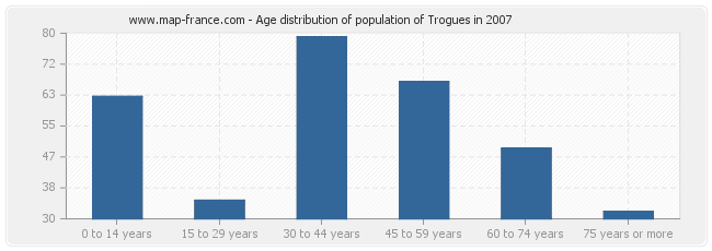 Age distribution of population of Trogues in 2007